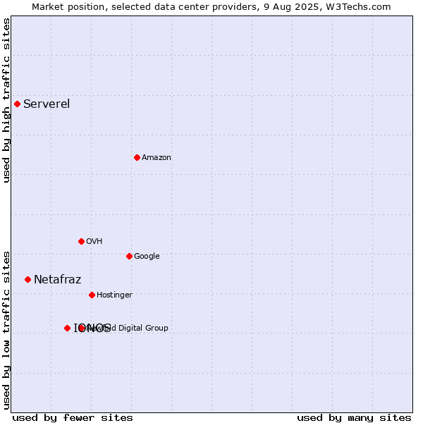 Market position of IONOS vs. Netafraz vs. Serverel
