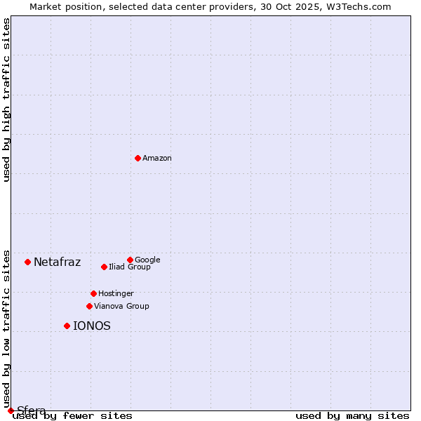 Market position of IONOS vs. Netafraz vs. Sfera
