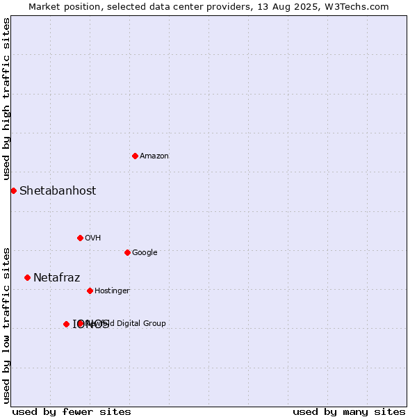Market position of IONOS vs. Netafraz vs. Shetabanhost