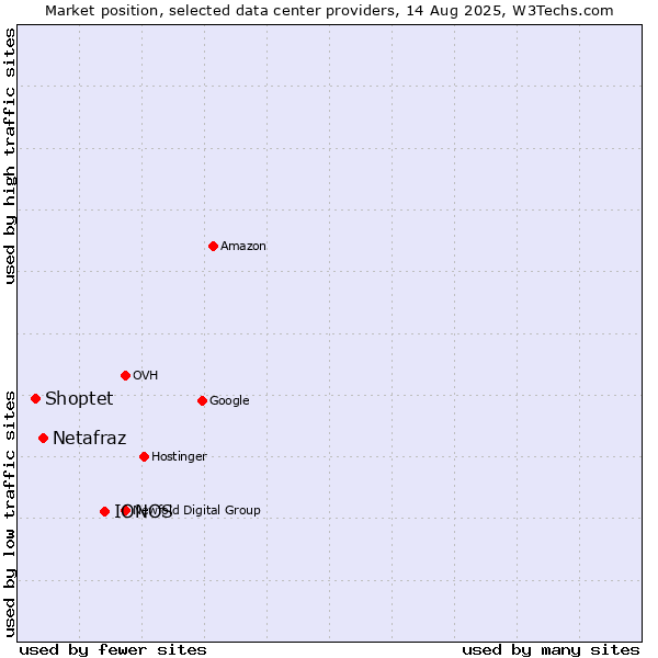 Market position of IONOS vs. Netafraz vs. Shoptet