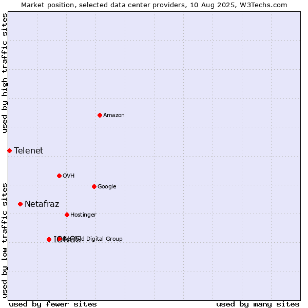 Market position of IONOS vs. Netafraz vs. Telenet