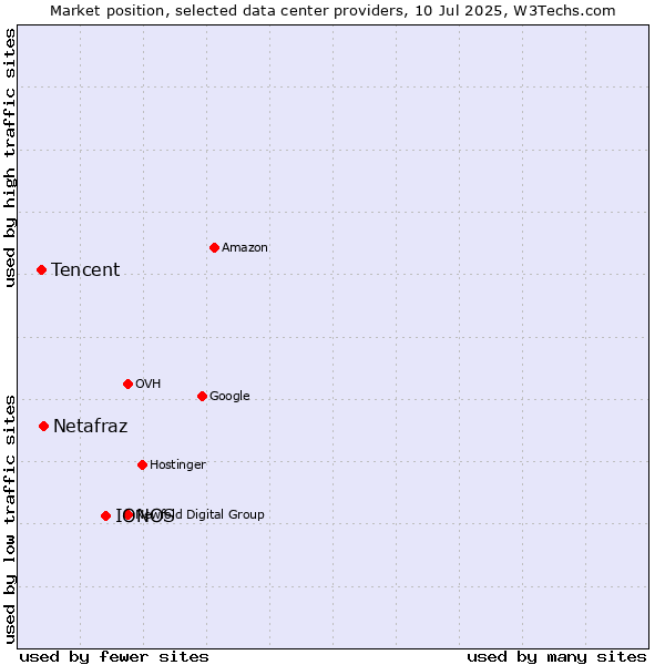 Market position of IONOS vs. Netafraz vs. Tencent