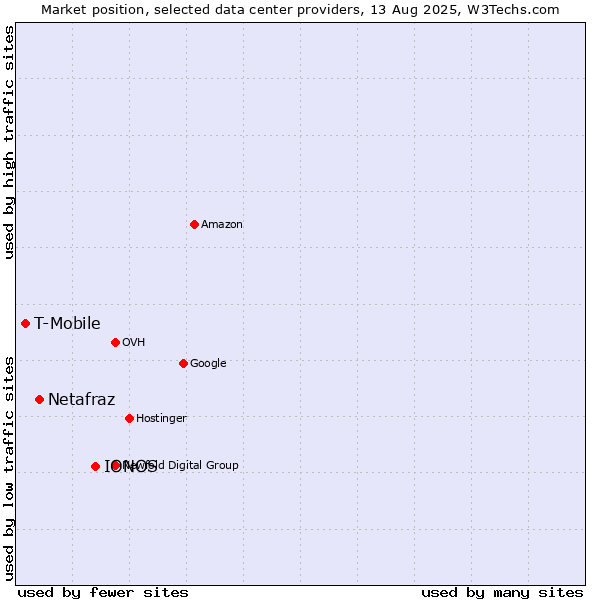 Market position of IONOS vs. Netafraz vs. T-Mobile