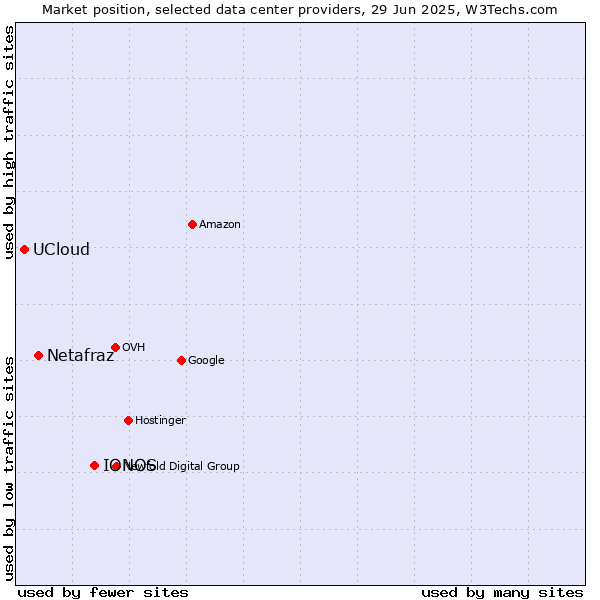 Market position of IONOS vs. Netafraz vs. UCloud