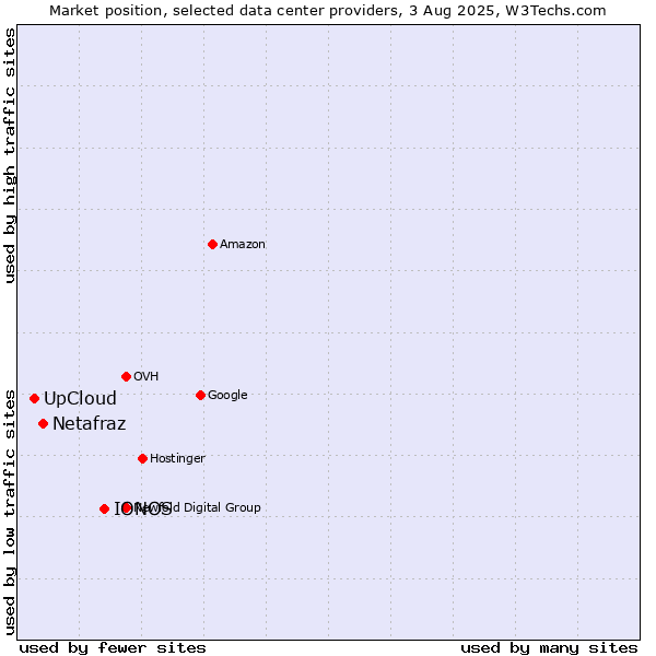 Market position of IONOS vs. Netafraz vs. UpCloud