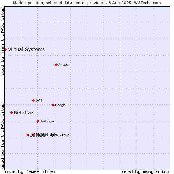Market position of IONOS vs. Netafraz vs. Virtual Systems