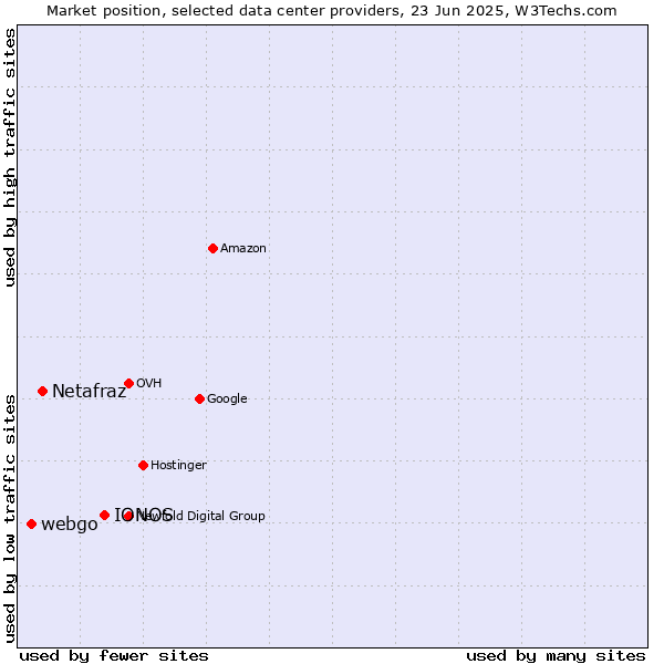 Market position of IONOS vs. Netafraz vs. webgo