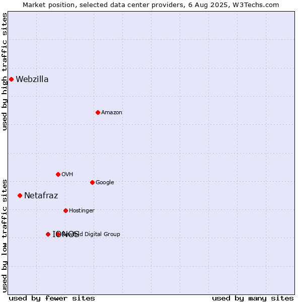 Market position of IONOS vs. Netafraz vs. Webzilla