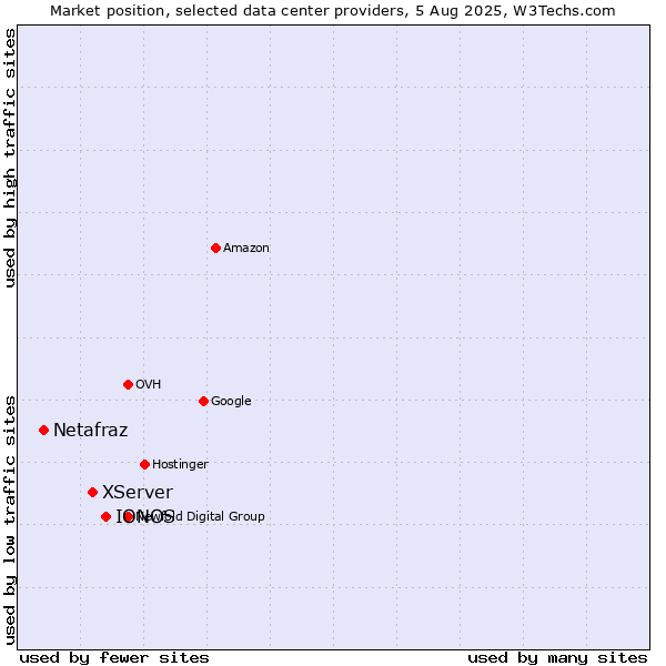 Market position of IONOS vs. XServer vs. Netafraz