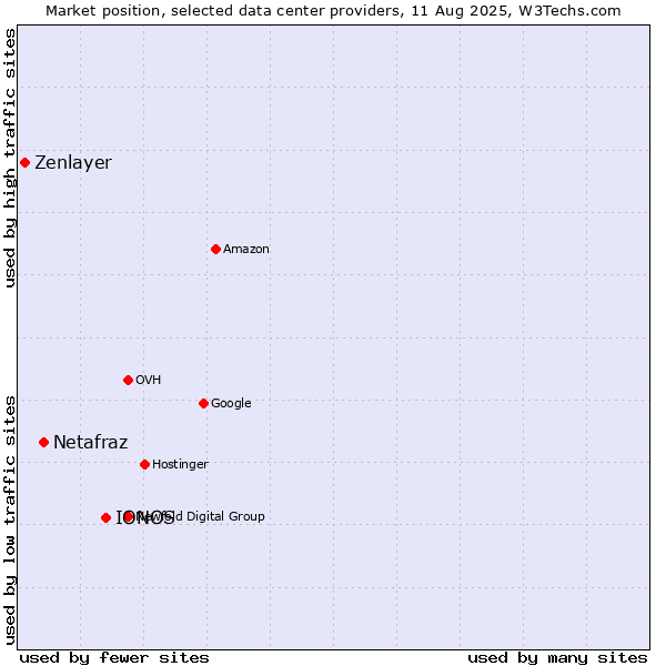 Market position of IONOS vs. Netafraz vs. Zenlayer