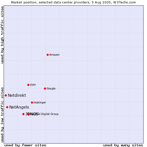 Market position of IONOS vs. NetAngels vs. Netdirekt