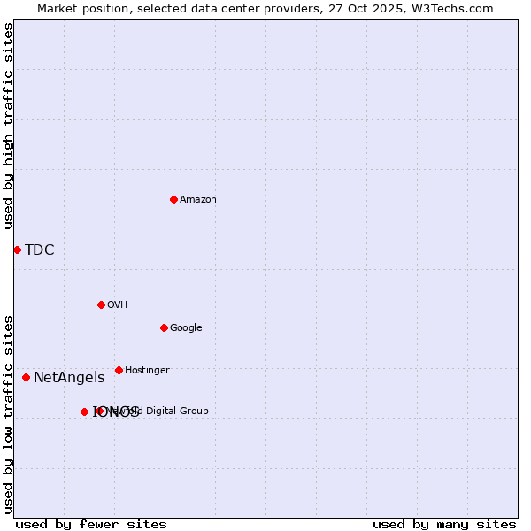 Market position of IONOS vs. NetAngels vs. TDC