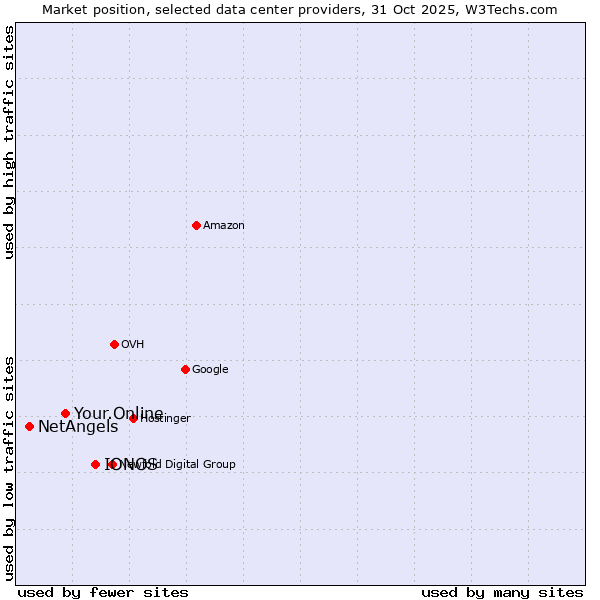 Market position of IONOS vs. Your.Online vs. NetAngels