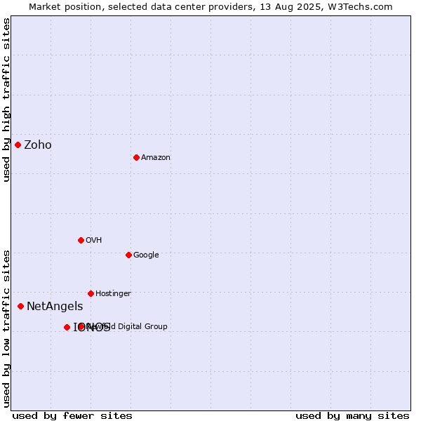 Market position of IONOS vs. NetAngels vs. Zoho