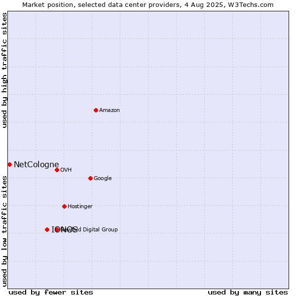 Market position of IONOS vs. NetCologne