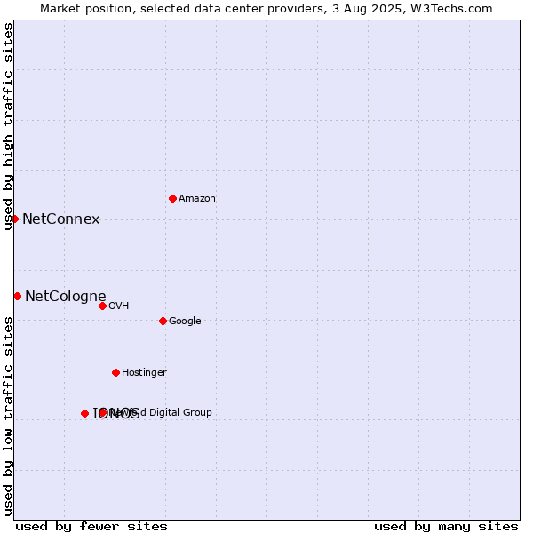 Market position of IONOS vs. NetCologne vs. NetConnex