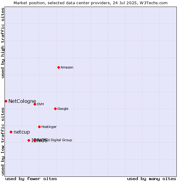 Market position of IONOS vs. netcup vs. NetCologne