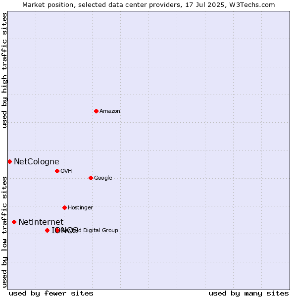 Market position of IONOS vs. Netinternet vs. NetCologne