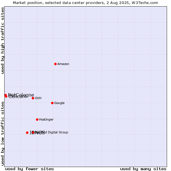 Market position of IONOS vs. Cellcom vs. NetCologne