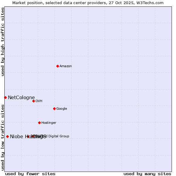 Market position of IONOS vs. Niobe Hosting vs. NetCologne