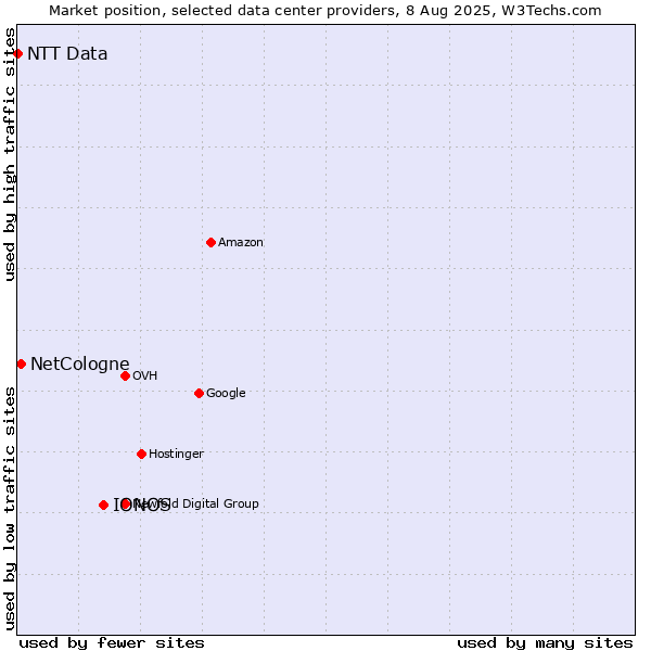 Market position of IONOS vs. NetCologne vs. NTT Data
