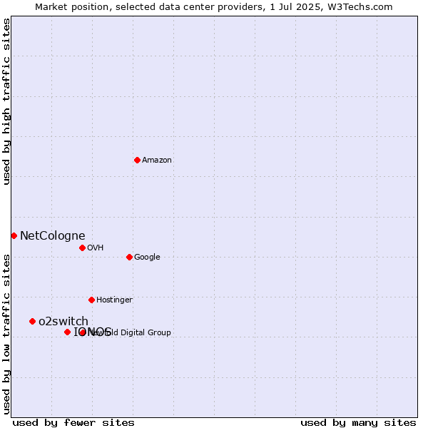Market position of IONOS vs. o2switch vs. NetCologne