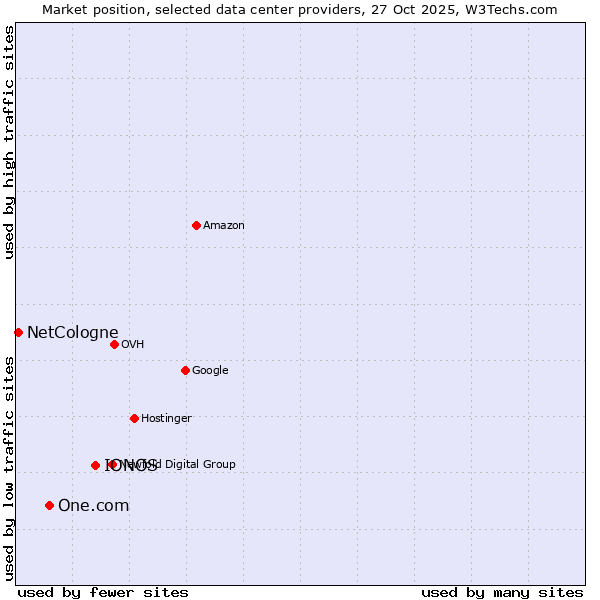 Market position of IONOS vs. One.com vs. NetCologne