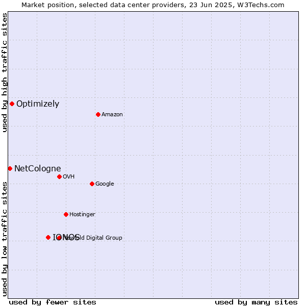 Market position of IONOS vs. Optimizely vs. NetCologne