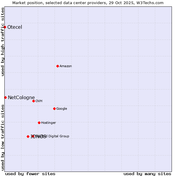 Market position of IONOS vs. NetCologne vs. Otecel