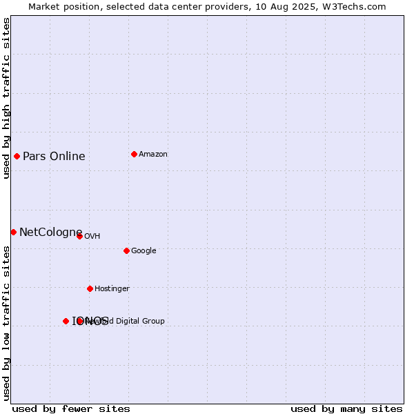 Market position of IONOS vs. Pars Online vs. NetCologne