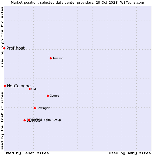 Market position of IONOS vs. NetCologne vs. Profihost