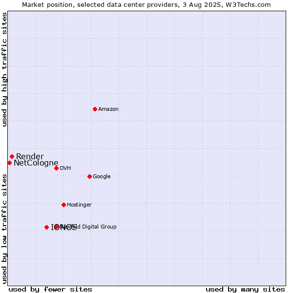 Market position of IONOS vs. Render vs. NetCologne