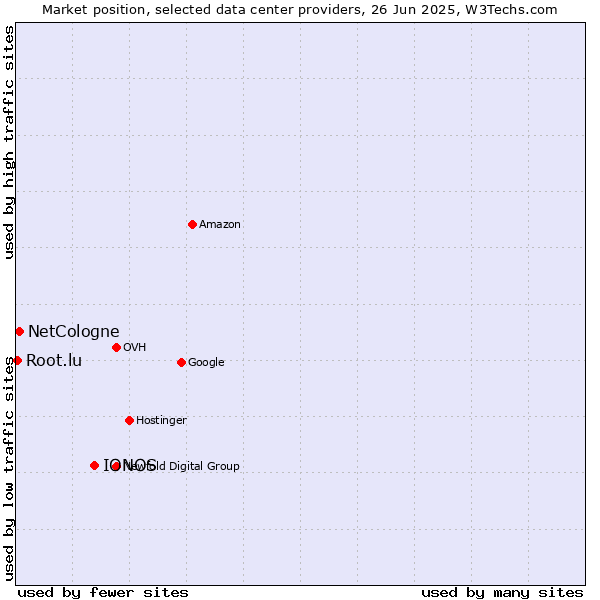 Market position of IONOS vs. NetCologne vs. Root.lu