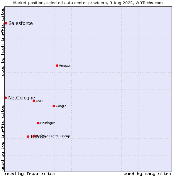 Market position of IONOS vs. Salesforce vs. NetCologne