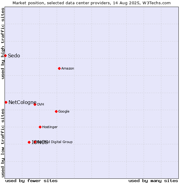 Market position of IONOS vs. NetCologne vs. Sedo