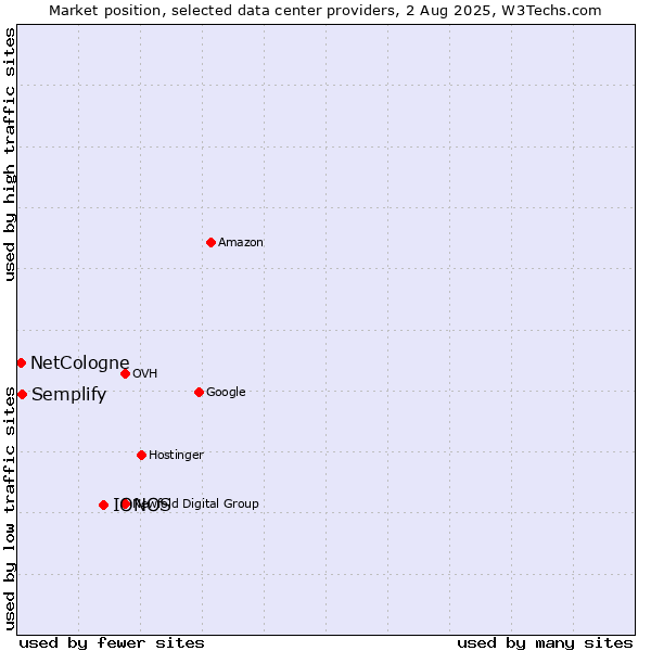 Market position of IONOS vs. Semplify vs. NetCologne