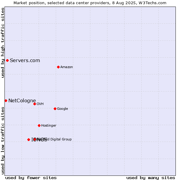 Market position of IONOS vs. Servers.com vs. NetCologne