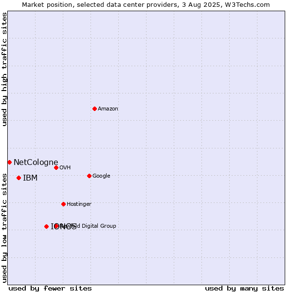 Market position of IONOS vs. IBM vs. NetCologne