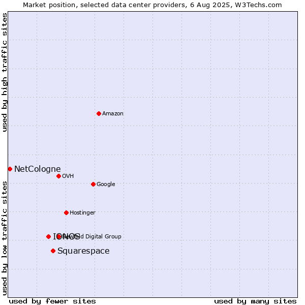 Market position of Squarespace vs. IONOS vs. NetCologne