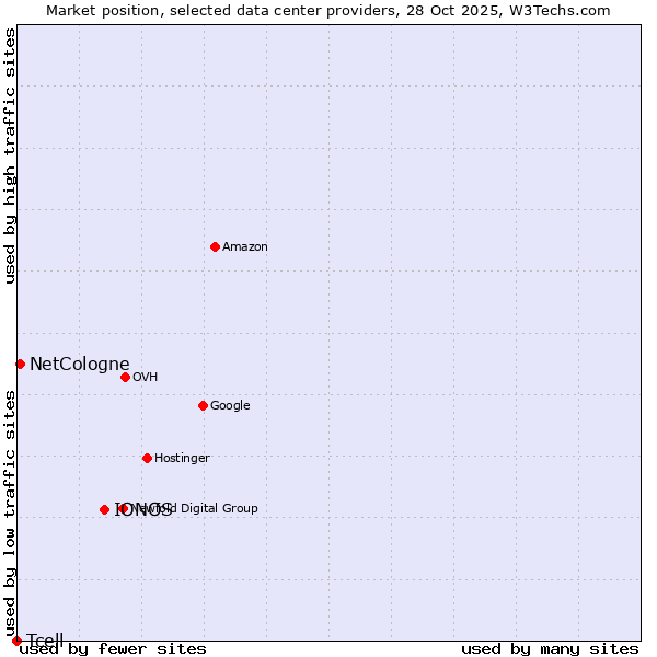 Market position of IONOS vs. NetCologne vs. Tcell