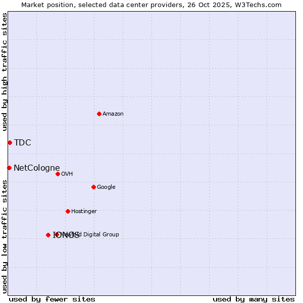 Market position of IONOS vs. TDC vs. NetCologne