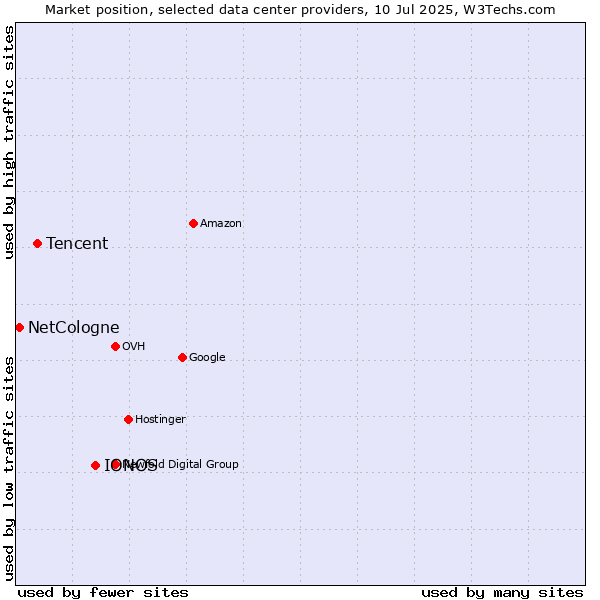 Market position of IONOS vs. Tencent vs. NetCologne