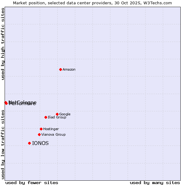 Market position of IONOS vs. Performive vs. NetCologne