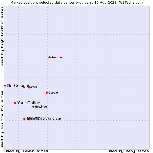 Market position of IONOS vs. Your.Online vs. NetCologne