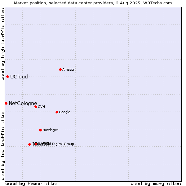 Market position of IONOS vs. UCloud vs. NetCologne