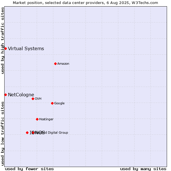 Market position of IONOS vs. Virtual Systems vs. NetCologne