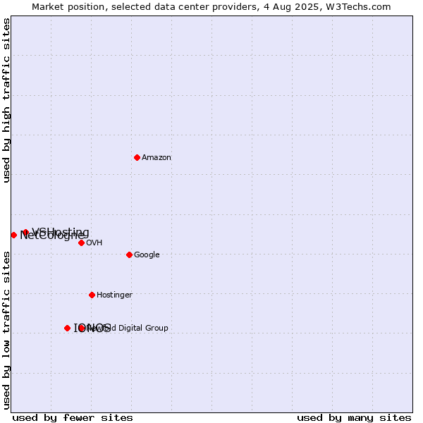 Market position of IONOS vs. VSHosting vs. NetCologne