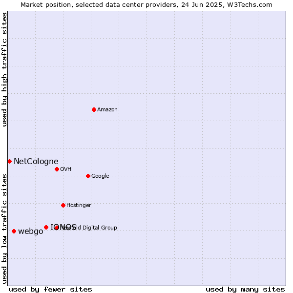 Market position of IONOS vs. webgo vs. NetCologne