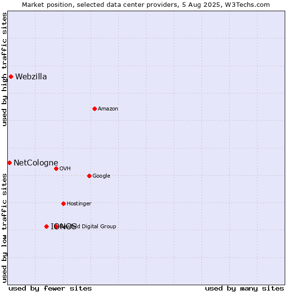 Market position of IONOS vs. Webzilla vs. NetCologne