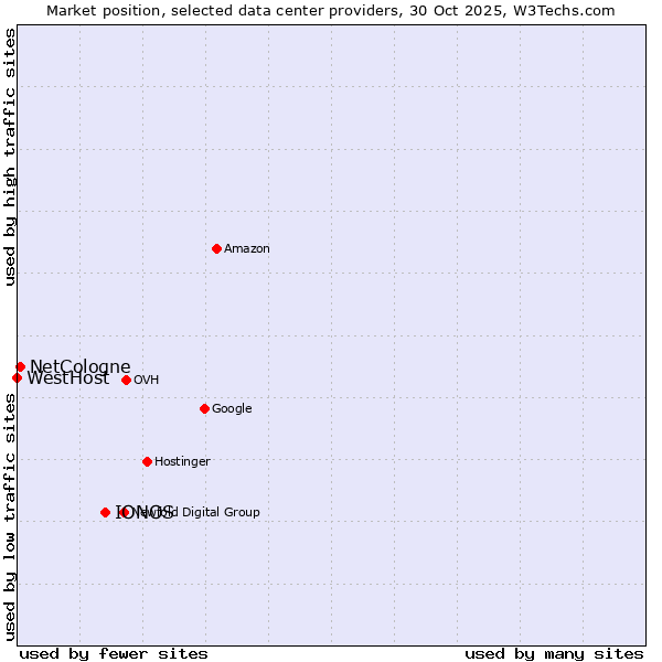 Market position of IONOS vs. NetCologne vs. WestHost